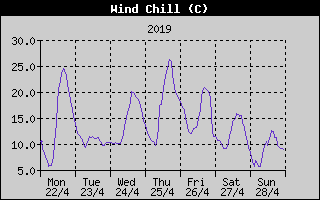 Wind Chill History