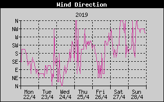 Wind Direction History