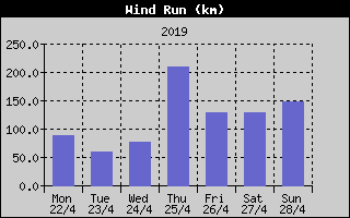 Wind Run History
