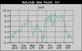 Outside Dewpoint History