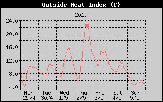 Heat Index History
