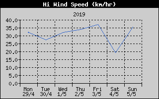 High Wind Speed History