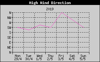 Direction of High Wind History