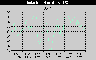 Outside Humidity History