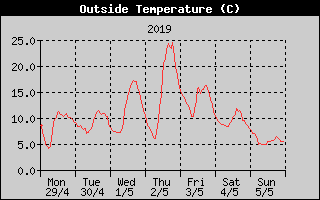 Outside Temperature History