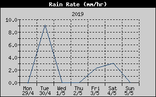 Rain Rate History