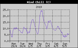 Wind Chill History