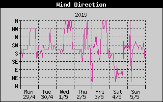 Wind Direction History