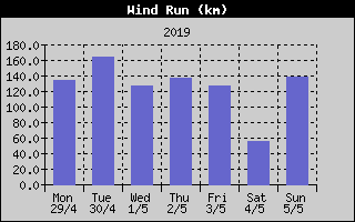 Wind Run History