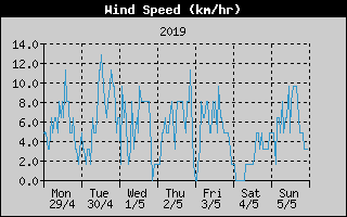 Average Wind Speed History