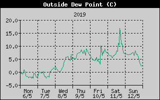Outside Dewpoint History