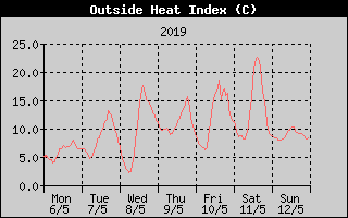 Heat Index History