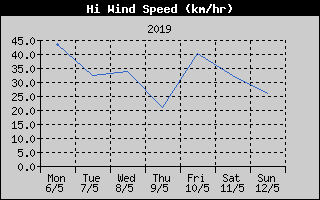 High Wind Speed History
