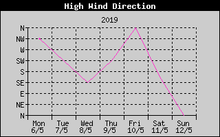 Direction of High Wind History