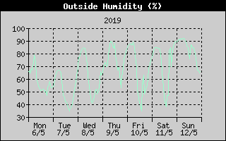Outside Humidity History
