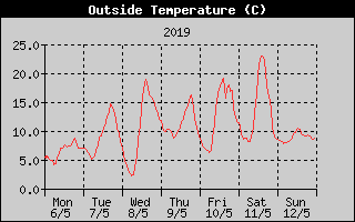 Outside Temperature History