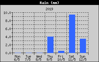 Total Rain History