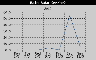 Rain Rate History