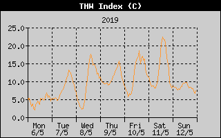 THW Index History