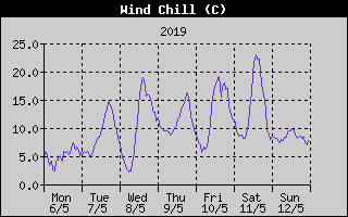 Wind Chill History