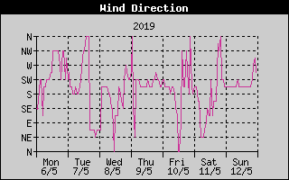 Wind Direction History