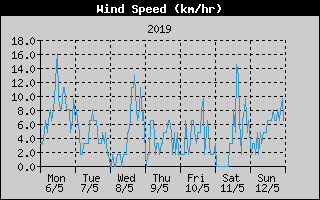Average Wind Speed History