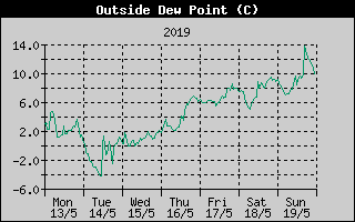 Outside Dewpoint History