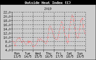 Heat Index History