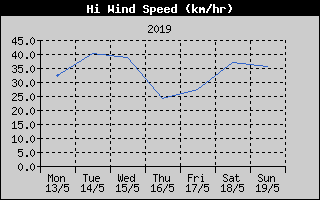 High Wind Speed History