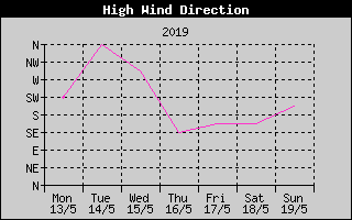 Direction of High Wind History