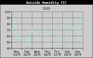 Outside Humidity History