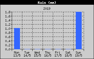 Total Rain History