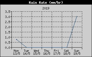 Rain Rate History