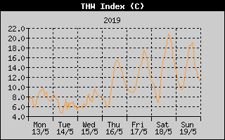 THW Index History