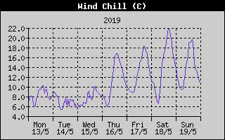 Wind Chill History