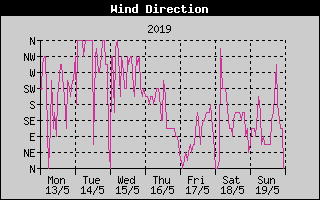 Wind Direction History