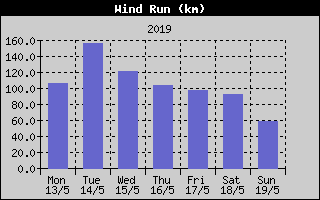 Wind Run History