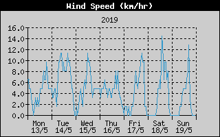Average Wind Speed History