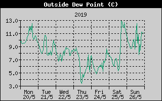 Outside Dewpoint History