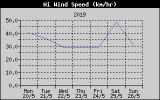 High Wind Speed History