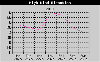 Direction of High Wind History