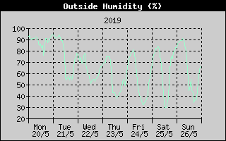 Outside Humidity History