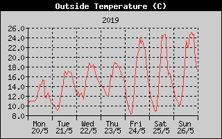 Outside Temperature History