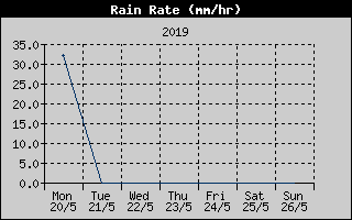 Rain Rate History