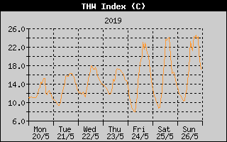 THW Index History