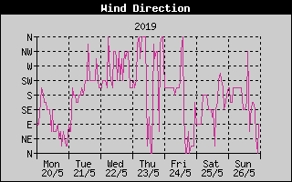 Wind Direction History