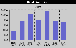 Wind Run History