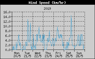 Average Wind Speed History