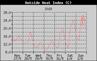 Heat Index History