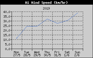 High Wind Speed History